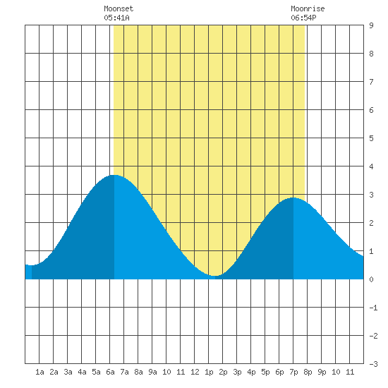 Borden HW Bridge tide chart for Monday, April 22, 2024