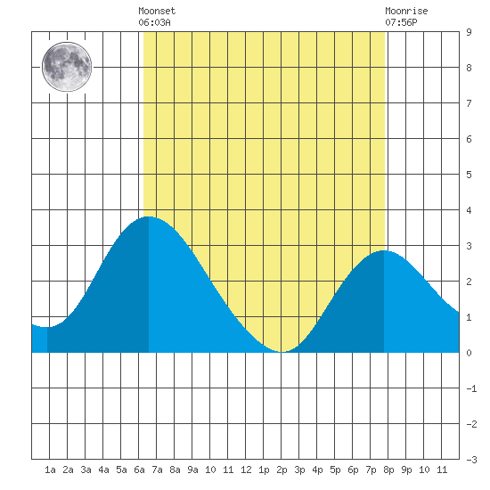 Borden HW Bridge tide chart for Tuesday, April 23, 2024