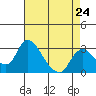 Borden HW Bridge tide chart for Wednesday, April 24, 2024