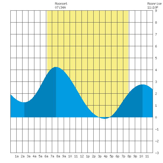 Borden HW Bridge tide chart for Friday, April 26, 2024