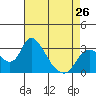 Borden HW Bridge tide chart for Friday, April 26, 2024