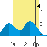 Borden HW Bridge tide chart for Thursday, April 4, 2024