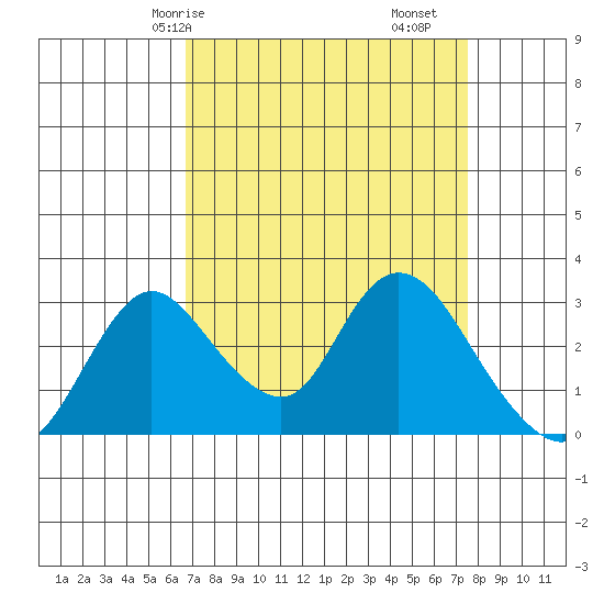 Borden HW Bridge tide chart for Friday, April 5, 2024
