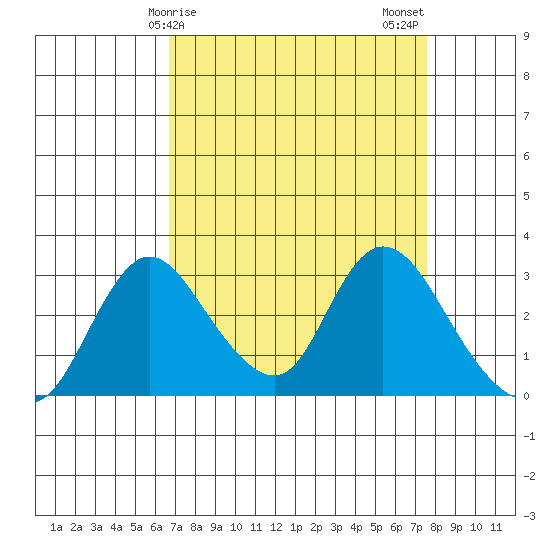 Borden HW Bridge tide chart for Saturday, April 6, 2024