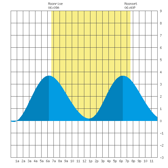 Borden HW Bridge tide chart for Sunday, April 7, 2024