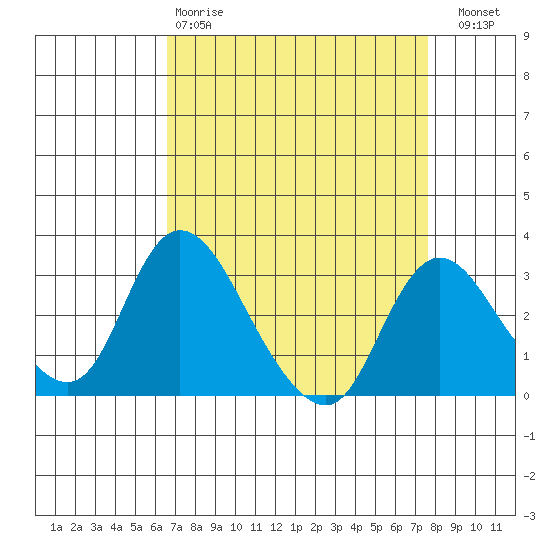 Borden HW Bridge tide chart for Tuesday, April 9, 2024