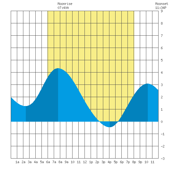 Borden HW Bridge tide chart for Friday, May 10, 2024
