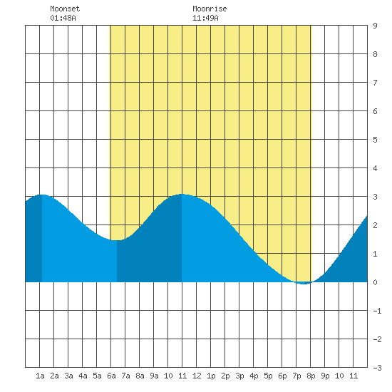 Borden HW Bridge tide chart for Tuesday, May 14, 2024