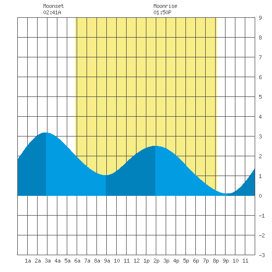 Borden HW Bridge tide chart for Thursday, May 16, 2024