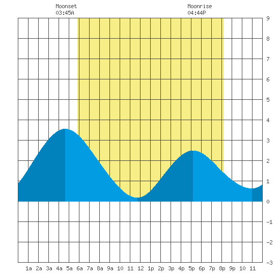 Borden HW Bridge tide chart for Sunday, May 19, 2024
