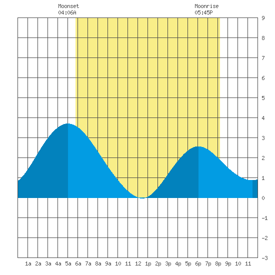 Borden HW Bridge tide chart for Monday, May 20, 2024