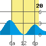 Borden HW Bridge tide chart for Monday, May 20, 2024
