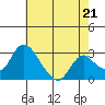 Borden HW Bridge tide chart for Tuesday, May 21, 2024
