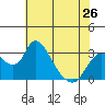 Borden HW Bridge tide chart for Sunday, May 26, 2024