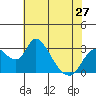 Borden HW Bridge tide chart for Monday, May 27, 2024