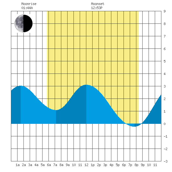 Borden HW Bridge tide chart for Thursday, May 30, 2024
