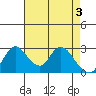 Borden HW Bridge tide chart for Friday, May 3, 2024