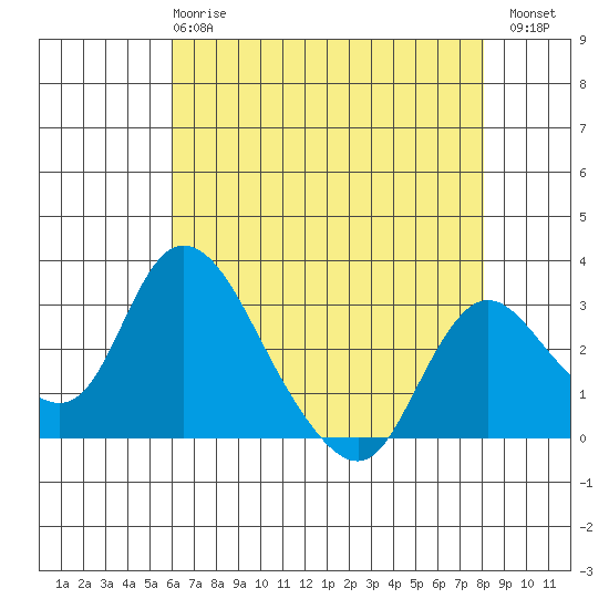 Borden HW Bridge tide chart for Wednesday, May 8, 2024