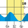 Borden HW Bridge tide chart for Monday, June 10, 2024