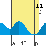 Borden HW Bridge tide chart for Tuesday, June 11, 2024