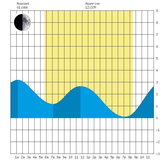 Borden HW Bridge tide chart for Thursday, June 13, 2024