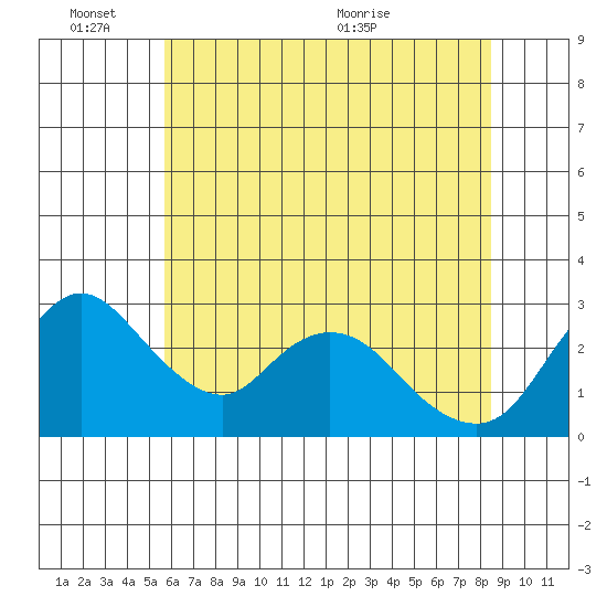 Borden HW Bridge tide chart for Friday, June 14, 2024