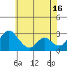Borden HW Bridge tide chart for Sunday, June 16, 2024