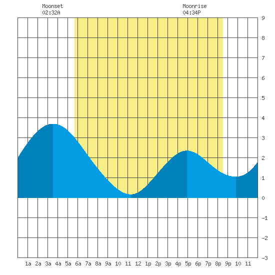 Borden HW Bridge tide chart for Monday, June 17, 2024
