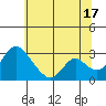 Borden HW Bridge tide chart for Monday, June 17, 2024