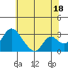 Borden HW Bridge tide chart for Tuesday, June 18, 2024