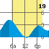 Borden HW Bridge tide chart for Wednesday, June 19, 2024
