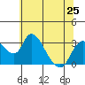 Borden HW Bridge tide chart for Tuesday, June 25, 2024