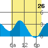 Borden HW Bridge tide chart for Wednesday, June 26, 2024