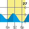 Borden HW Bridge tide chart for Thursday, June 27, 2024