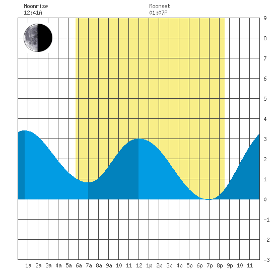 Borden HW Bridge tide chart for Friday, June 28, 2024