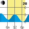 Borden HW Bridge tide chart for Friday, June 28, 2024