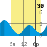 Borden HW Bridge tide chart for Sunday, June 30, 2024