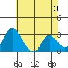 Borden HW Bridge tide chart for Monday, June 3, 2024