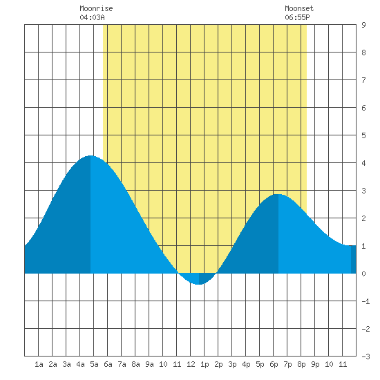 Borden HW Bridge tide chart for Tuesday, June 4, 2024