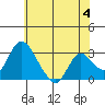 Borden HW Bridge tide chart for Tuesday, June 4, 2024