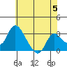 Borden HW Bridge tide chart for Wednesday, June 5, 2024