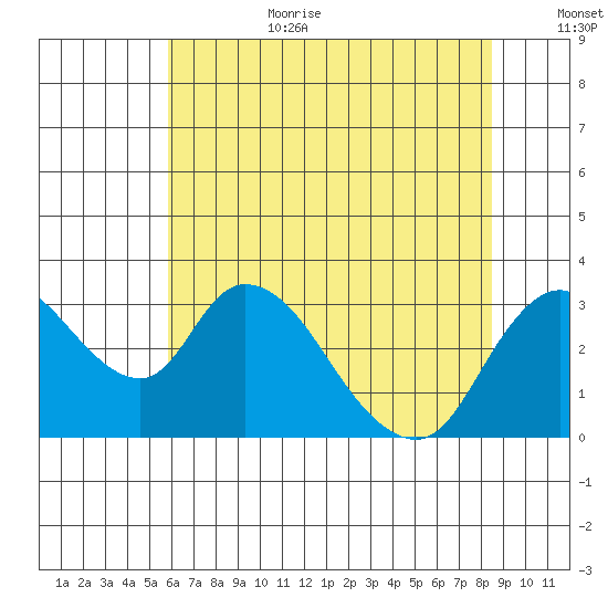 Borden HW Bridge tide chart for Wednesday, July 10, 2024