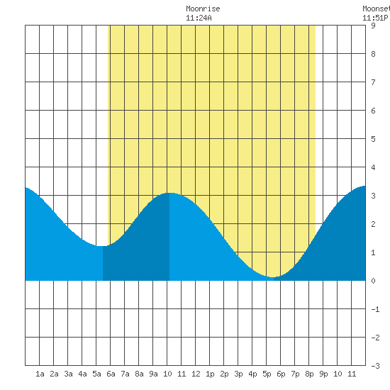 Borden HW Bridge tide chart for Thursday, July 11, 2024