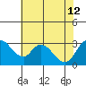 Borden HW Bridge tide chart for Friday, July 12, 2024