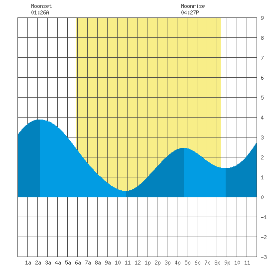 Borden HW Bridge tide chart for Tuesday, July 16, 2024