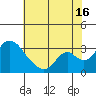 Borden HW Bridge tide chart for Tuesday, July 16, 2024
