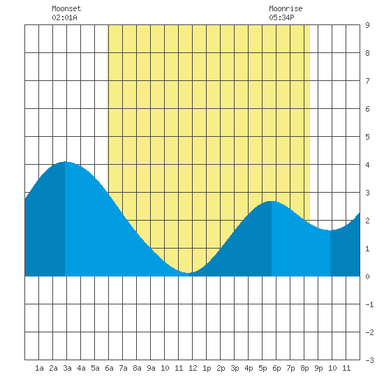 Borden HW Bridge tide chart for Wednesday, July 17, 2024