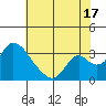 Borden HW Bridge tide chart for Wednesday, July 17, 2024