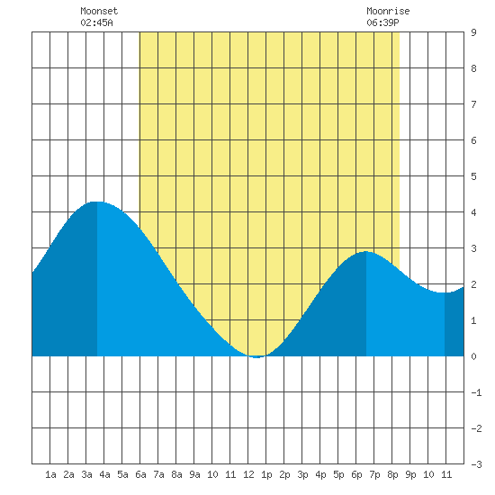 Borden HW Bridge tide chart for Thursday, July 18, 2024