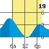 Borden HW Bridge tide chart for Friday, July 19, 2024